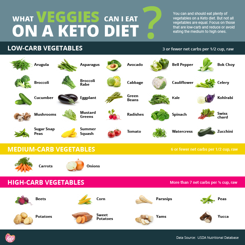What Veggies can I eat on a Keto Diet?